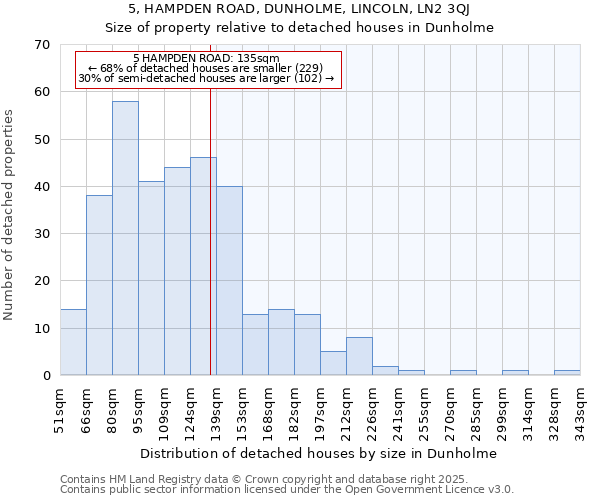 5, HAMPDEN ROAD, DUNHOLME, LINCOLN, LN2 3QJ: Size of property relative to detached houses houses in Dunholme