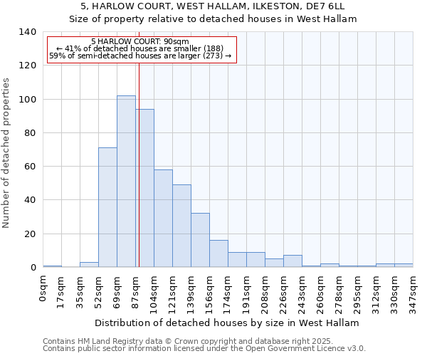 5, HARLOW COURT, WEST HALLAM, ILKESTON, DE7 6LL: Size of property relative to detached houses houses in West Hallam