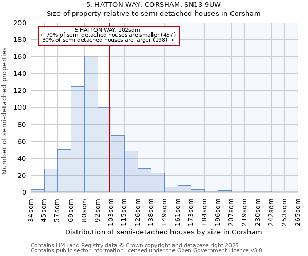 5, HATTON WAY, CORSHAM, SN13 9UW: Size of property relative to semi-detached houses houses in Corsham