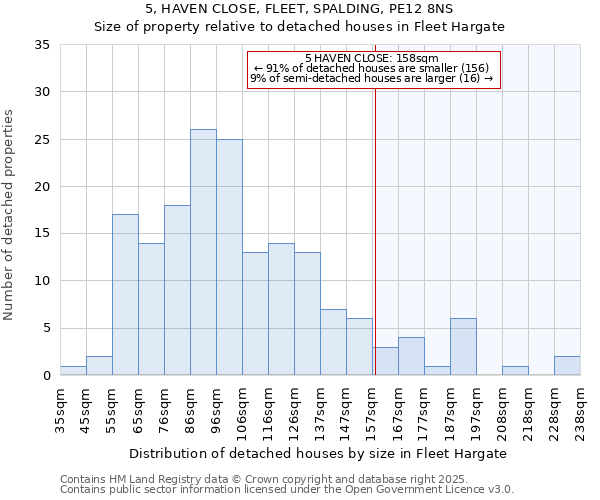 5, HAVEN CLOSE, FLEET, SPALDING, PE12 8NS: Size of property relative to detached houses houses in Fleet Hargate