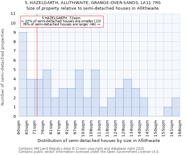 5, HAZELGARTH, ALLITHWAITE, GRANGE-OVER-SANDS, LA11 7RS: Size of property relative to semi-detached houses houses in Allithwaite