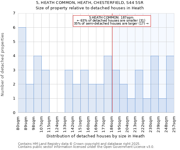5, HEATH COMMON, HEATH, CHESTERFIELD, S44 5SR: Size of property relative to detached houses houses in Heath