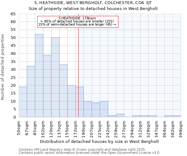 5, HEATHSIDE, WEST BERGHOLT, COLCHESTER, CO6 3JT: Size of property relative to detached houses houses in West Bergholt