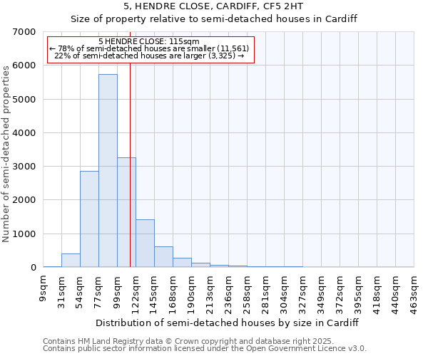 5, HENDRE CLOSE, CARDIFF, CF5 2HT: Size of property relative to semi-detached houses houses in Cardiff