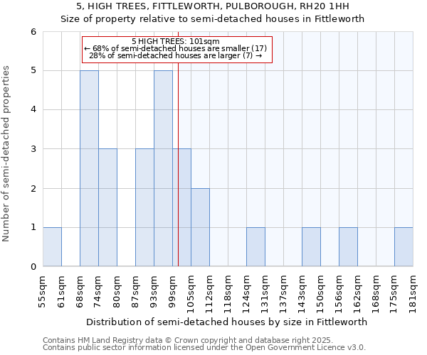5, HIGH TREES, FITTLEWORTH, PULBOROUGH, RH20 1HH: Size of property relative to semi-detached houses houses in Fittleworth