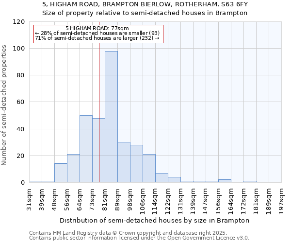 5, HIGHAM ROAD, BRAMPTON BIERLOW, ROTHERHAM, S63 6FY: Size of property relative to semi-detached houses houses in Brampton