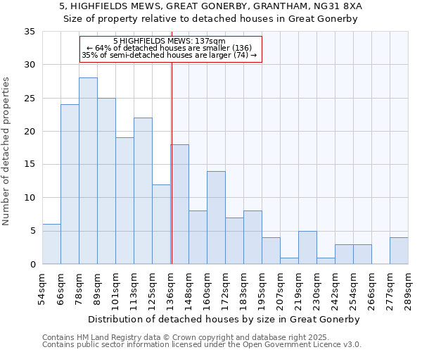5, HIGHFIELDS MEWS, GREAT GONERBY, GRANTHAM, NG31 8XA: Size of property relative to detached houses houses in Great Gonerby