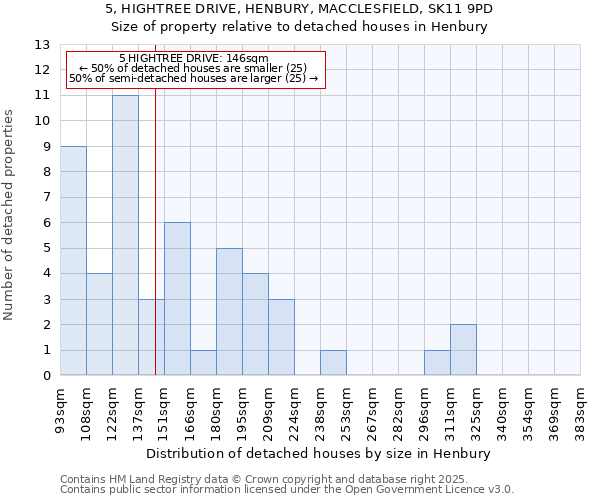 5, HIGHTREE DRIVE, HENBURY, MACCLESFIELD, SK11 9PD: Size of property relative to detached houses houses in Henbury