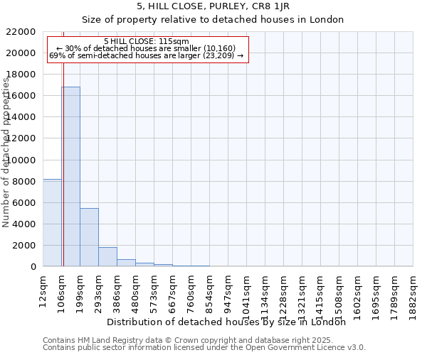 5, HILL CLOSE, PURLEY, CR8 1JR: Size of property relative to detached houses houses in London