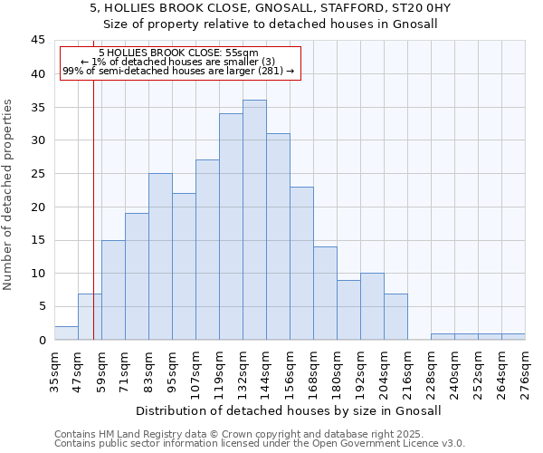 5, HOLLIES BROOK CLOSE, GNOSALL, STAFFORD, ST20 0HY: Size of property relative to detached houses houses in Gnosall