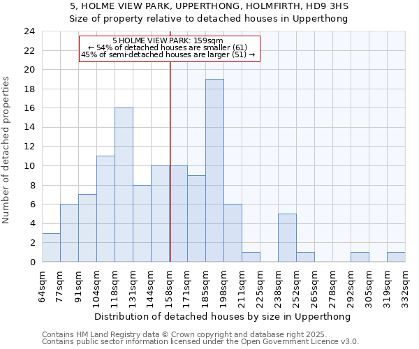 5, HOLME VIEW PARK, UPPERTHONG, HOLMFIRTH, HD9 3HS: Size of property relative to detached houses houses in Upperthong