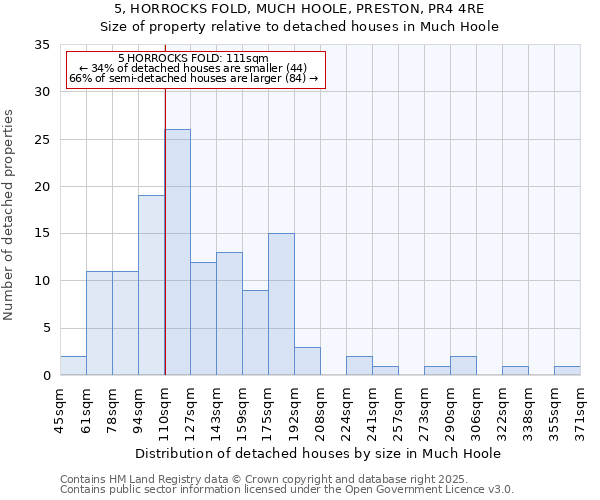 5, HORROCKS FOLD, MUCH HOOLE, PRESTON, PR4 4RE: Size of property relative to detached houses houses in Much Hoole