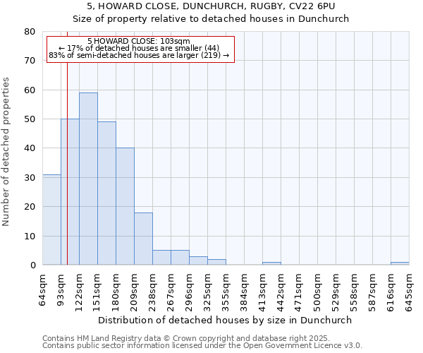 5, HOWARD CLOSE, DUNCHURCH, RUGBY, CV22 6PU: Size of property relative to detached houses houses in Dunchurch
