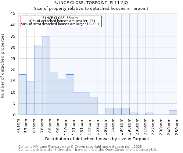 5, INCE CLOSE, TORPOINT, PL11 2JQ: Size of property relative to detached houses houses in Torpoint