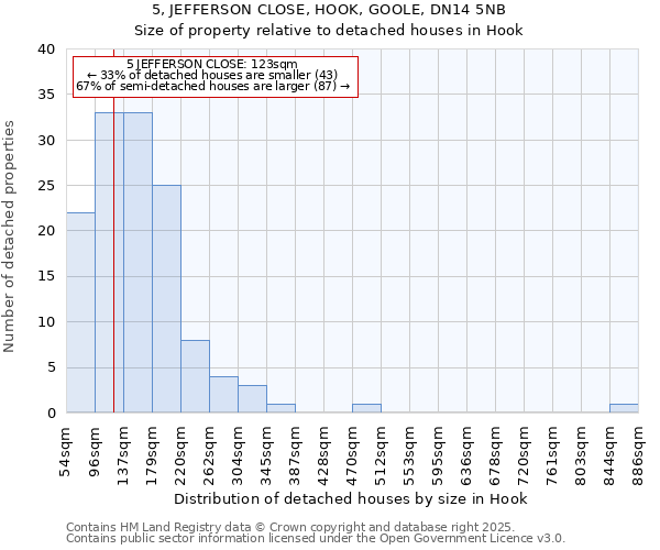5, JEFFERSON CLOSE, HOOK, GOOLE, DN14 5NB: Size of property relative to detached houses houses in Hook