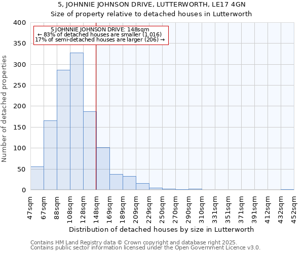 5, JOHNNIE JOHNSON DRIVE, LUTTERWORTH, LE17 4GN: Size of property relative to detached houses houses in Lutterworth