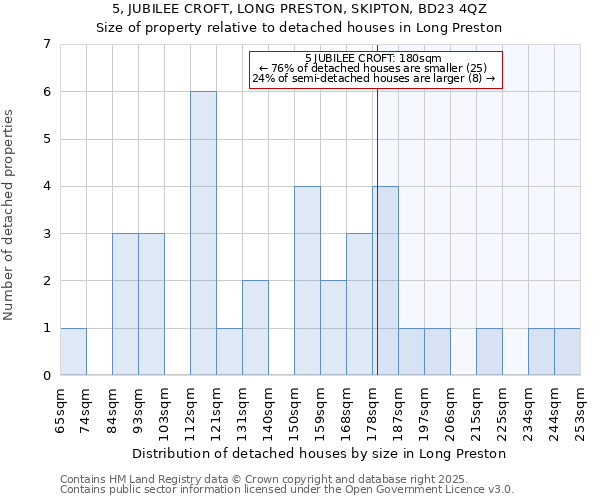 5, JUBILEE CROFT, LONG PRESTON, SKIPTON, BD23 4QZ: Size of property relative to detached houses houses in Long Preston