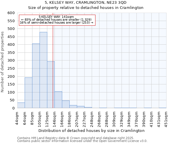 5, KELSEY WAY, CRAMLINGTON, NE23 3QD: Size of property relative to detached houses houses in Cramlington