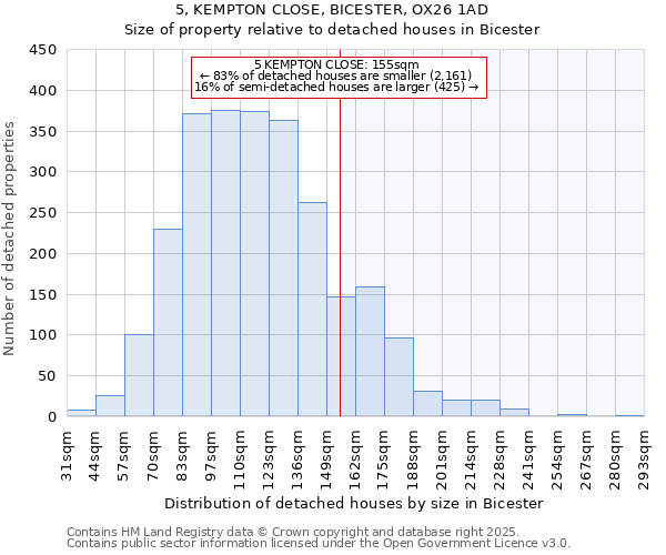 5, KEMPTON CLOSE, BICESTER, OX26 1AD: Size of property relative to detached houses houses in Bicester