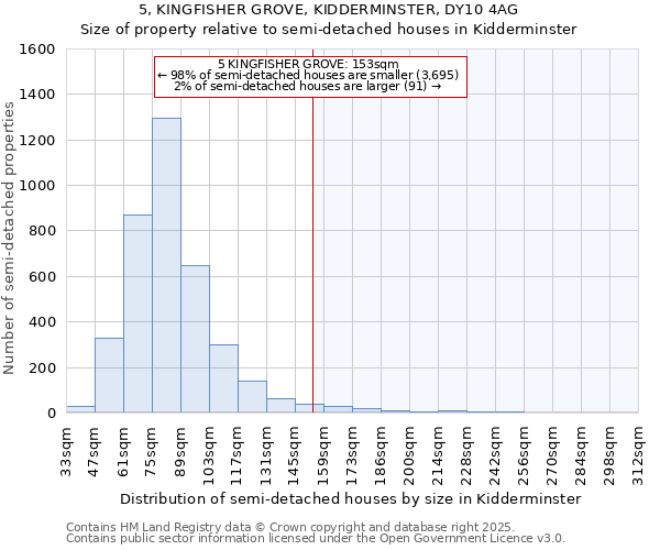 5, KINGFISHER GROVE, KIDDERMINSTER, DY10 4AG: Size of property relative to semi-detached houses houses in Kidderminster