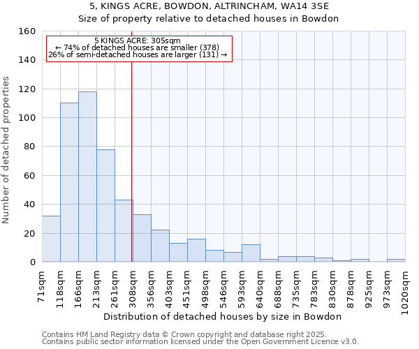 5, KINGS ACRE, BOWDON, ALTRINCHAM, WA14 3SE: Size of property relative to detached houses houses in Bowdon