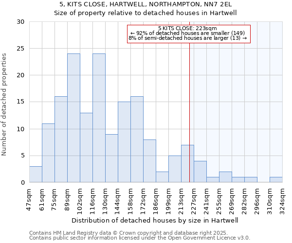 5, KITS CLOSE, HARTWELL, NORTHAMPTON, NN7 2EL: Size of property relative to detached houses houses in Hartwell