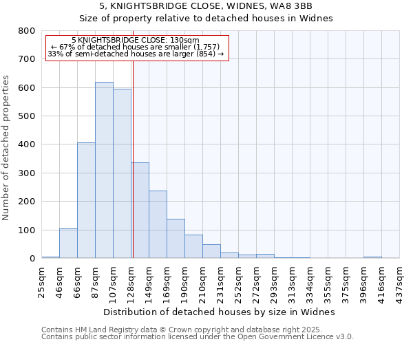 5, KNIGHTSBRIDGE CLOSE, WIDNES, WA8 3BB: Size of property relative to detached houses houses in Widnes