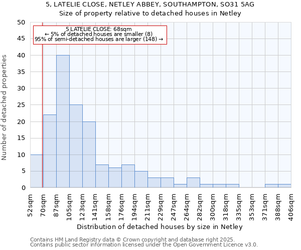 5, LATELIE CLOSE, NETLEY ABBEY, SOUTHAMPTON, SO31 5AG: Size of property relative to detached houses houses in Netley