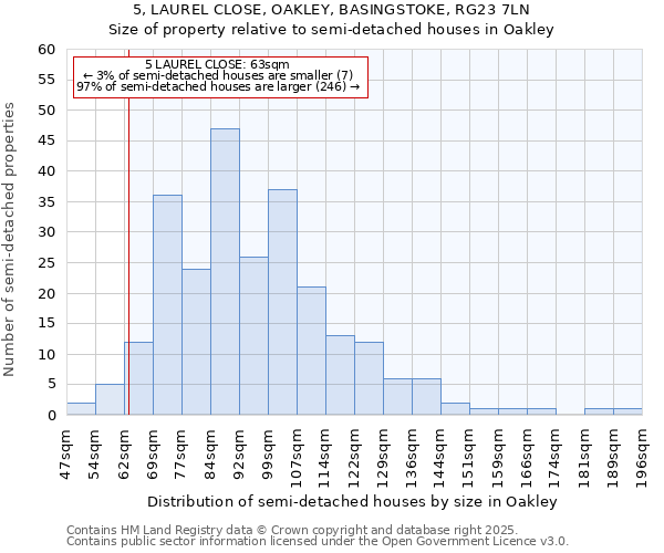 5, LAUREL CLOSE, OAKLEY, BASINGSTOKE, RG23 7LN: Size of property relative to semi-detached houses houses in Oakley