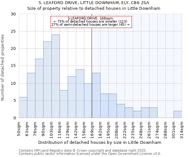 5, LEAFORD DRIVE, LITTLE DOWNHAM, ELY, CB6 2SA: Size of property relative to detached houses houses in Little Downham