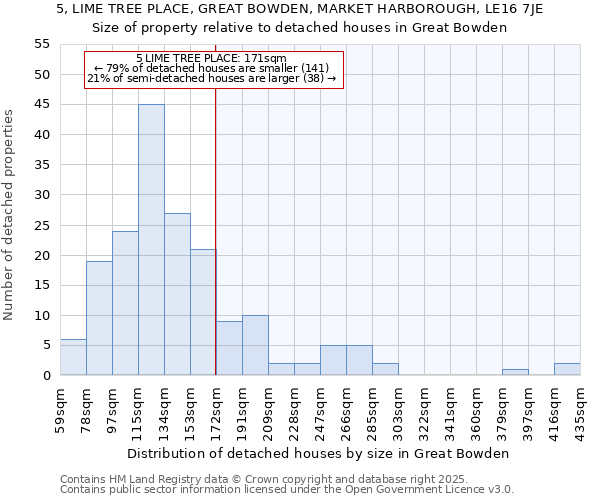 5, LIME TREE PLACE, GREAT BOWDEN, MARKET HARBOROUGH, LE16 7JE: Size of property relative to detached houses houses in Great Bowden