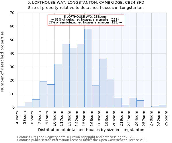5, LOFTHOUSE WAY, LONGSTANTON, CAMBRIDGE, CB24 3FD: Size of property relative to detached houses houses in Longstanton