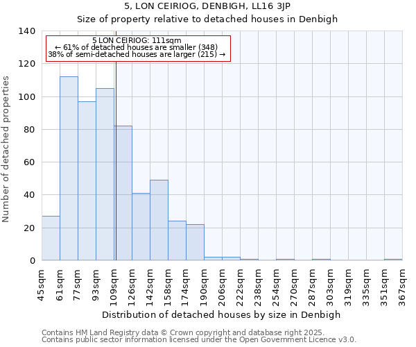 5, LON CEIRIOG, DENBIGH, LL16 3JP: Size of property relative to detached houses houses in Denbigh