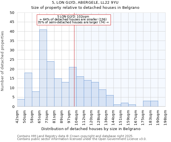 5, LON GLYD, ABERGELE, LL22 9YU: Size of property relative to detached houses houses in Belgrano