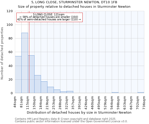 5, LONG CLOSE, STURMINSTER NEWTON, DT10 1FB: Size of property relative to detached houses houses in Sturminster Newton