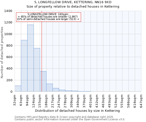 5, LONGFELLOW DRIVE, KETTERING, NN16 9XD: Size of property relative to detached houses houses in Kettering