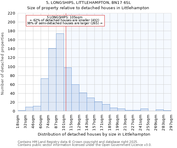 5, LONGSHIPS, LITTLEHAMPTON, BN17 6SL: Size of property relative to detached houses houses in Littlehampton