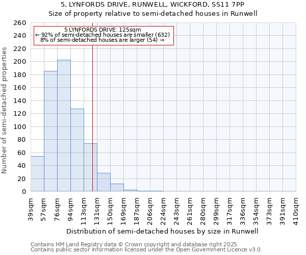 5, LYNFORDS DRIVE, RUNWELL, WICKFORD, SS11 7PP: Size of property relative to semi-detached houses houses in Runwell