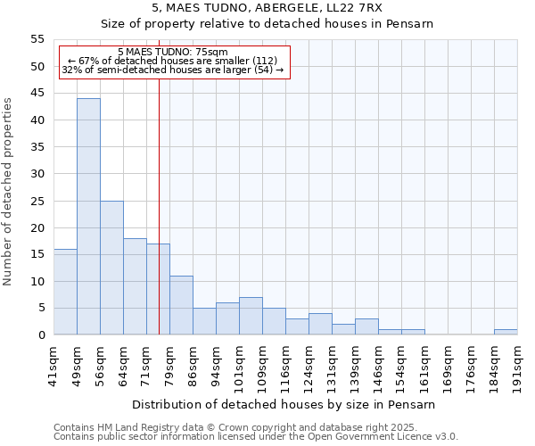 5, MAES TUDNO, ABERGELE, LL22 7RX: Size of property relative to detached houses houses in Pensarn