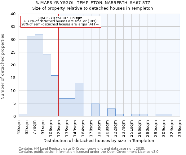 5, MAES YR YSGOL, TEMPLETON, NARBERTH, SA67 8TZ: Size of property relative to detached houses houses in Templeton