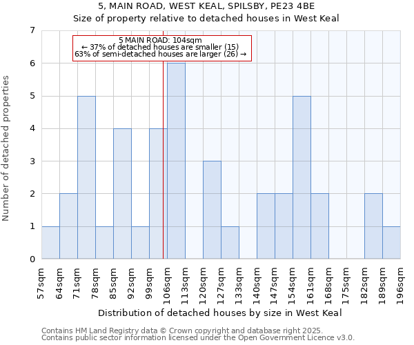 5, MAIN ROAD, WEST KEAL, SPILSBY, PE23 4BE: Size of property relative to detached houses houses in West Keal