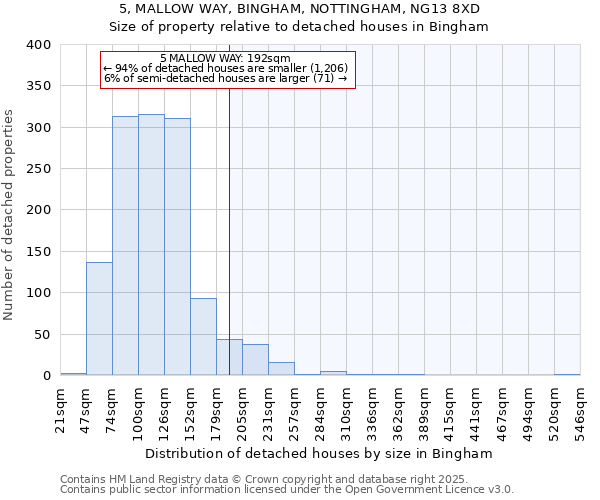 5, MALLOW WAY, BINGHAM, NOTTINGHAM, NG13 8XD: Size of property relative to detached houses houses in Bingham