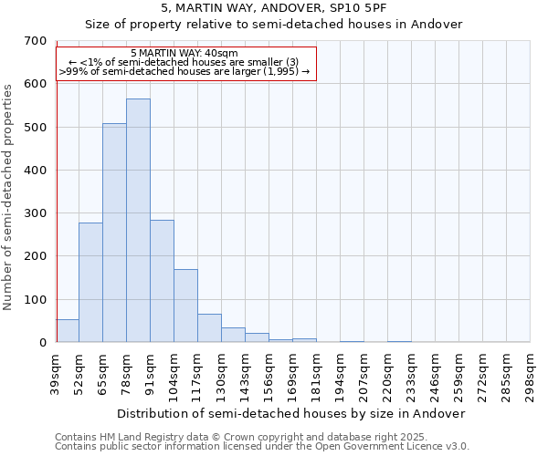 5, MARTIN WAY, ANDOVER, SP10 5PF: Size of property relative to semi-detached houses houses in Andover