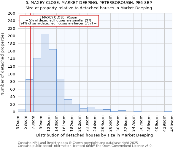 5, MAXEY CLOSE, MARKET DEEPING, PETERBOROUGH, PE6 8BP: Size of property relative to detached houses houses in Market Deeping