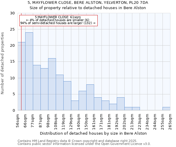 5, MAYFLOWER CLOSE, BERE ALSTON, YELVERTON, PL20 7DA: Size of property relative to detached houses houses in Bere Alston