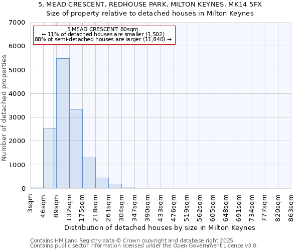 5, MEAD CRESCENT, REDHOUSE PARK, MILTON KEYNES, MK14 5FX: Size of property relative to detached houses houses in Milton Keynes
