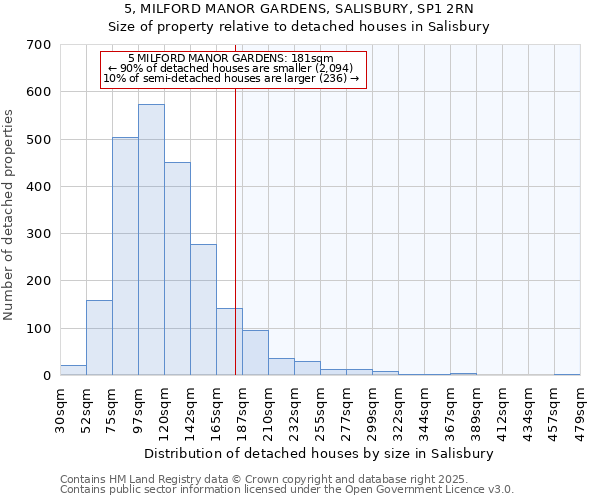 5, MILFORD MANOR GARDENS, SALISBURY, SP1 2RN: Size of property relative to detached houses houses in Salisbury