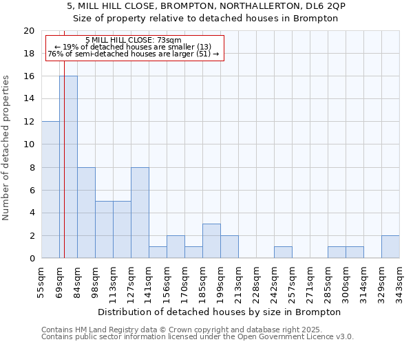 5, MILL HILL CLOSE, BROMPTON, NORTHALLERTON, DL6 2QP: Size of property relative to detached houses houses in Brompton