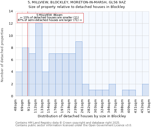 5, MILLVIEW, BLOCKLEY, MORETON-IN-MARSH, GL56 9AZ: Size of property relative to detached houses houses in Blockley
