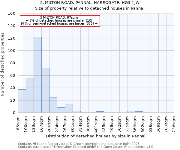 5, MILTON ROAD, PANNAL, HARROGATE, HG3 1JW: Size of property relative to detached houses houses in Pannal